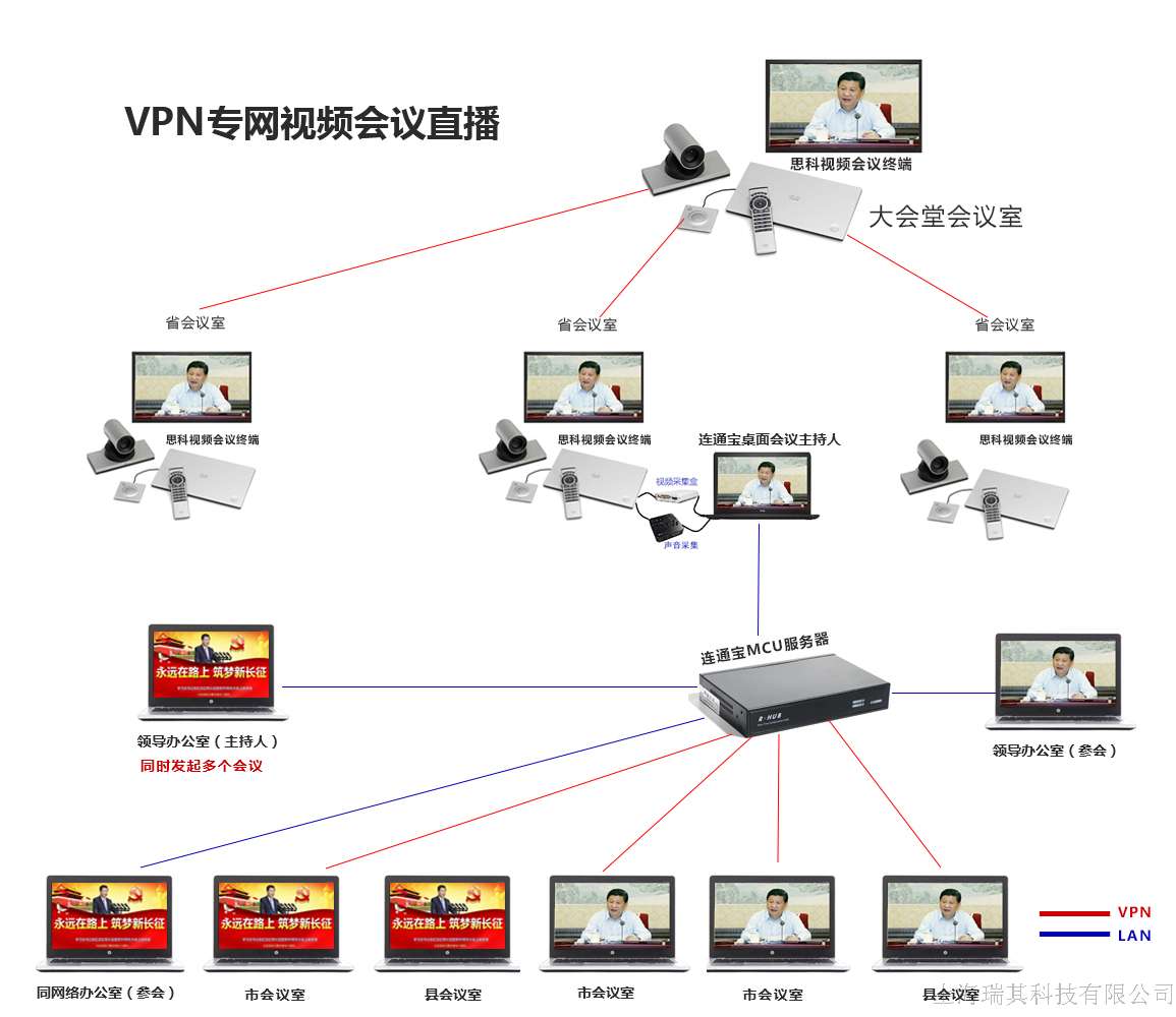 VPN专网视频会议直播拓扑图