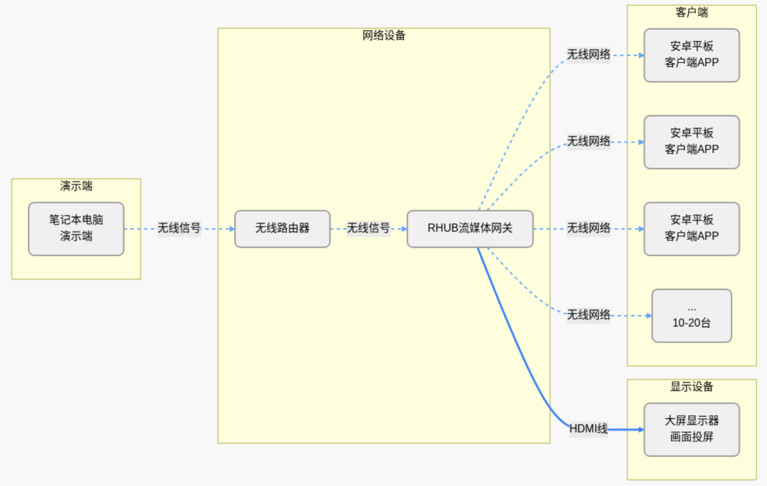 流媒体网关无纸化会议方案.png
